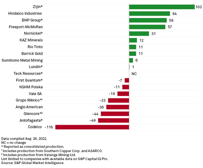 Zijin Mining responsible for over 80% of YoY increment in global copper production in Q2'22