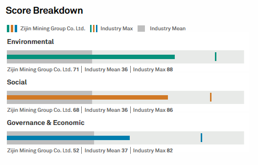 Zijin Mining Ranks among Top 7% miners in S&P Global ESG Scores