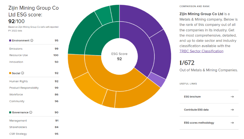 Zijin Ranked No.3 in ESG Performance by Refinitiv and No.1 Among Global Miners 