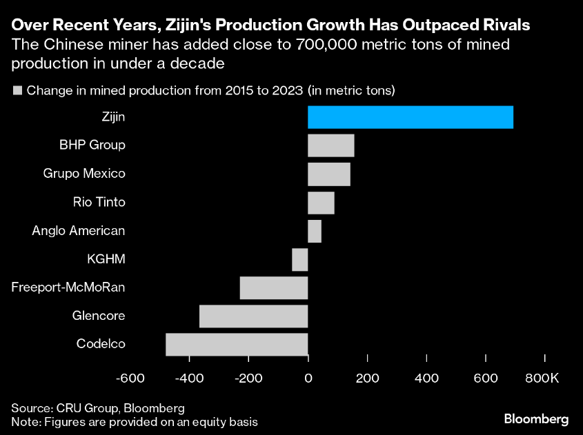 Bloomberg News：China’s Fast-Growing Copper Champion Is Reshaping Global Metal Supply