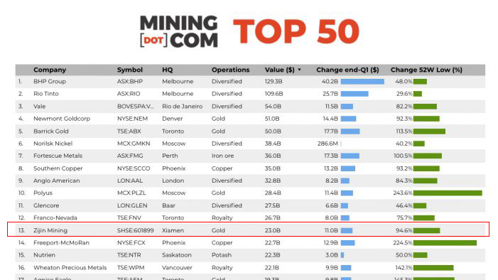 The total market value of top 50 global mining companies supasses $1 trillion, and Zijin Mining ranks the top of Chinese companies on the list