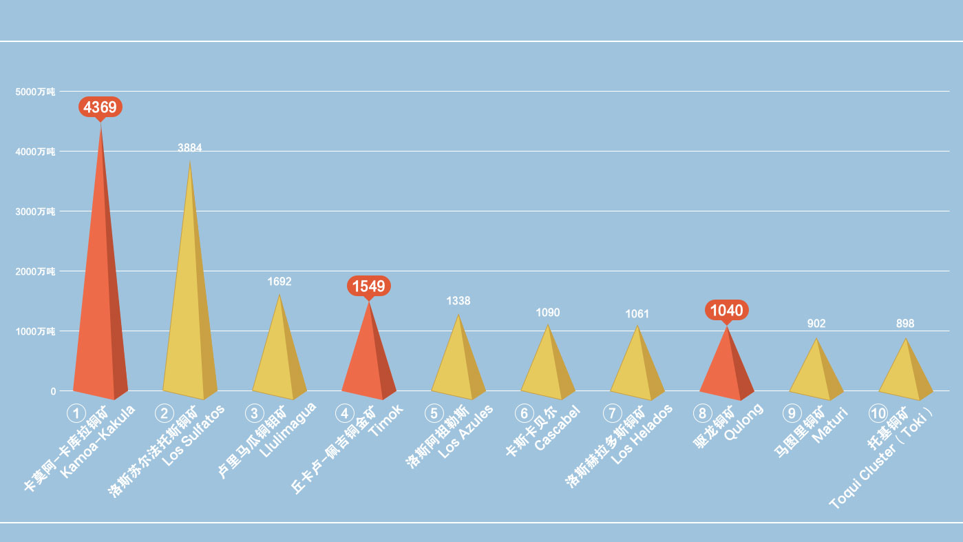 Zijin Has Stakes in 3 of the World’s 10 Largest Copper Mines Discovered in the 21st Century