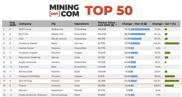 Market Value of Zijin Mining Ranked 12th in global metal mining enterprises
