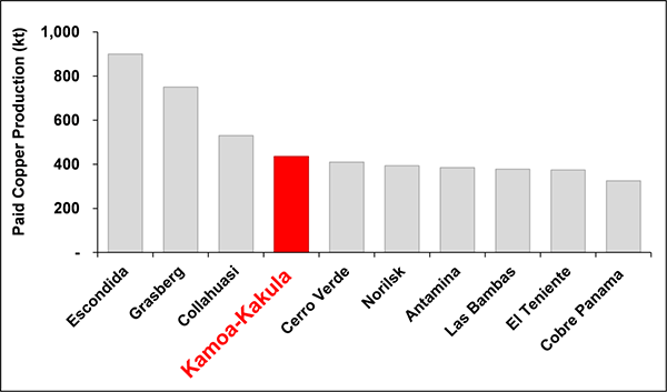 Kamoa's Annual Copper Output Expected to Reach 450,000 tonnes after De-bottlenecking Initiative