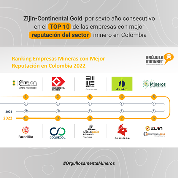 Continental Gold Ranks among Colombia’s Top 10 Mining Companies with Best Reputations for 6 Consecutive Years
