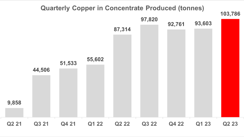 Kamoa-Kakula Achieves Record Quarterly Copper Production of Nearly 104,000 Tonnes in Q2 2023 