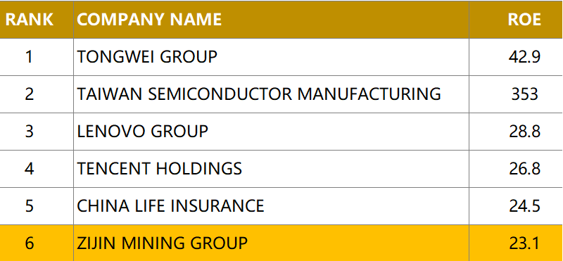 Zijin Mining Rises to No.373 on 2023 Fortune Global 500 List