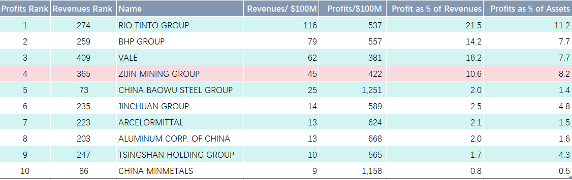 Zijin Mining Listed on Fortune Global 500 for Fifth Consecutive Year, Ranking Fourth by Profits Among Global Metals Miners